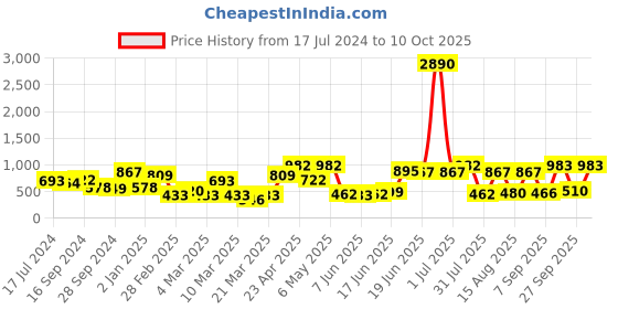 myntra.com DODO & MOA Shoulder Strap Fit & Flare Dress dodo & moa Price History Graph from 17 Jul 2024 to 10 Oct 2025