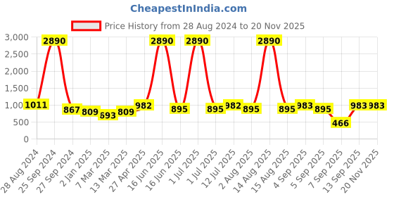 myntra.com DODO & MOA Shoulder Strap High-Low Polka Dots Printed Fit & Flare Dress dodo & moa Price History Graph from 28 Aug 2024 to 19 Nov 2025