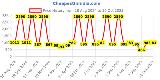 myntra.com DODO & MOA Shoulder Strap Ruffles Tulip Wrap Midi Dress dodo & moa Price History Graph from 28 Aug 2024 to 10 Oct 2025