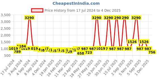 myntra.com DODO & MOA Shoulder Strap Satin Fit & Flare Maxi Dress dodo & moa Price History Graph from 17 Jul 2024 to 4 Dec 2025
