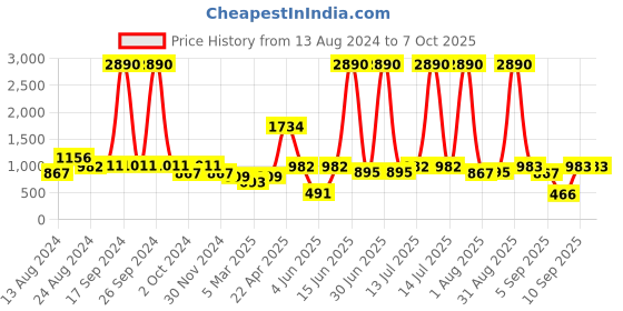 myntra.com DODO & MOA Shoulder Straps Basic Jumpsuit dodo & moa Price History Graph from 13 Aug 2024 to 7 Oct 2025