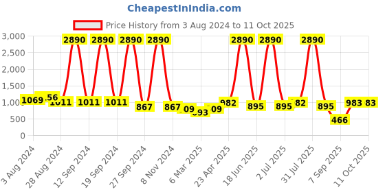 myntra.com DODO & MOA Shoulder Straps Crepe Sheath Midi Dress dodo & moa Price History Graph from 3 Aug 2024 to 11 Oct 2025