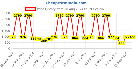 myntra.com DODO & MOA Shoulder Straps Floral Crepe Dress dodo & moa Price History Graph from 28 Aug 2024 to 17 Oct 2025