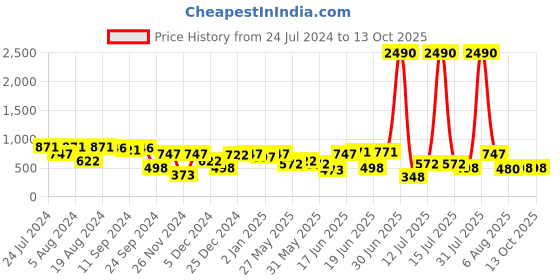 myntra.com DODO & MOA Shoulder Straps Floral Print Crepe Flared Maxi Dress dodo & moa Price History Graph from 24 Jul 2024 to 12 Oct 2025