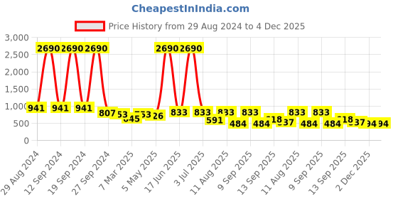 myntra.com DODO & MOA Shoulder Straps Lace Fit & Flare Dress dodo & moa Price History Graph from 29 Aug 2024 to 2 Dec 2025