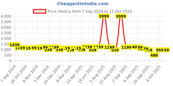 myntra.com DODO & MOA Shoulder Straps Maxi Dress dodo & moa Price History Graph from 7 Sep 2024 to 10 Oct 2025