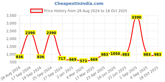 myntra.com DODO & MOA Shoulder Straps Ruffles Chiffon A-Line Dress dodo & moa Price History Graph from 28 Aug 2024 to 18 Oct 2025