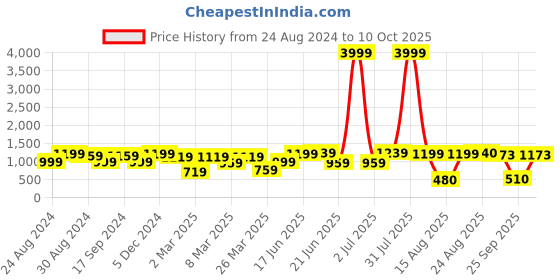 myntra.com DODO & MOA Shoulder Straps Satin Wrap Midi Dress dodo & moa Price History Graph from 24 Aug 2024 to 10 Oct 2025