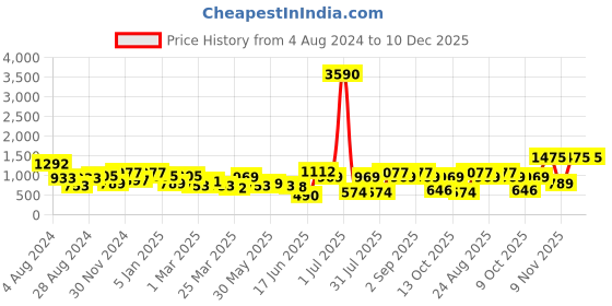myntra.com DODO & MOA Silver Pleated Maxi Dress with Side Knot Details dodo & moa Price History Graph from 4 Aug 2024 to 10 Dec 2025