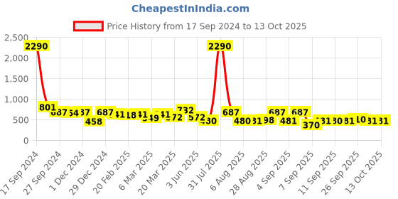 myntra.com DODO & MOA Silver-Toned Embellished Top dodo & moa Price History Graph from 17 Sep 2024 to 13 Oct 2025