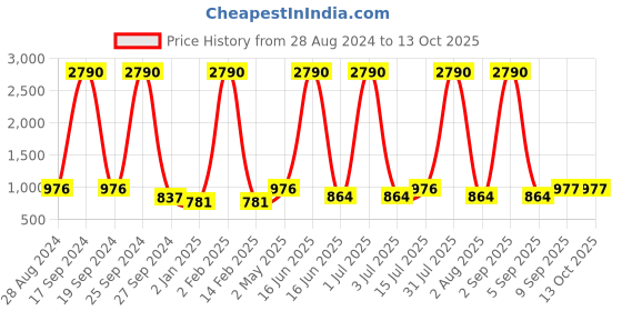 myntra.com DODO & MOA Sleeveless Sheath Dress dodo & moa Price History Graph from 28 Aug 2024 to 13 Oct 2025