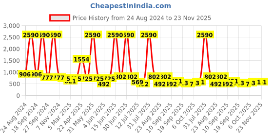 myntra.com DODO & MOA Sleeveless V-Neck Tie-Up Playsuit dodo & moa Price History Graph from 24 Aug 2024 to 23 Nov 2025