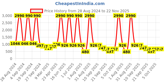 myntra.com DODO & MOA Smocked Detailed Flounce Empire Midi Dress dodo & moa Price History Graph from 28 Aug 2024 to 22 Nov 2025