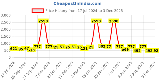 myntra.com DODO & MOA Smocked Fit & Flare Midi Dress dodo & moa Price History Graph from 17 Jul 2024 to 3 Dec 2025