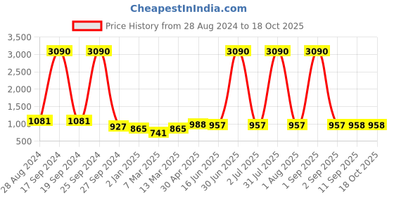 myntra.com DODO & MOA Smocked Shoulder Strap Fit And Flare Dress dodo & moa Price History Graph from 28 Aug 2024 to 17 Oct 2025