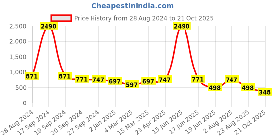 myntra.com DODO & MOA Solid Gathered Crepe Maxi Dress dodo & moa Price History Graph from 28 Aug 2024 to 21 Oct 2025
