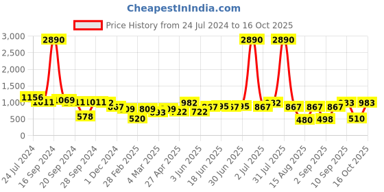 myntra.com DODO & MOA Solid One Shoulder Sheath Midi Dress dodo & moa Price History Graph from 24 Jul 2024 to 16 Oct 2025