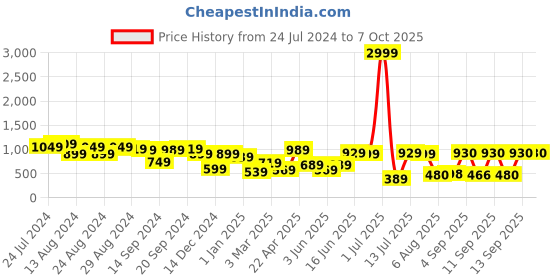 myntra.com DODO & MOA Solid Strapless Basic Jumpsuit dodo & moa Price History Graph from 24 Jul 2024 to 7 Oct 2025