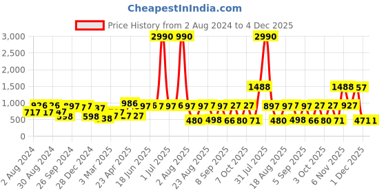 myntra.com DODO & MOA Solid Velvet A-Line Mini Dress dodo & moa Price History Graph from 2 Aug 2024 to 4 Dec 2025