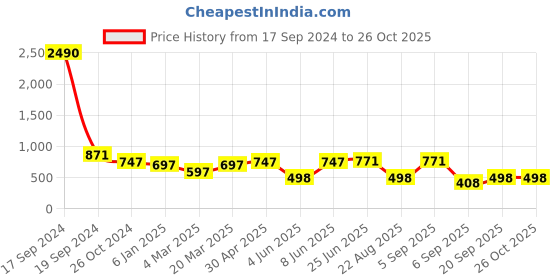 myntra.com DODO & MOA Square Neck Georgette Top dodo & moa Price History Graph from 17 Sep 2024 to 26 Oct 2025