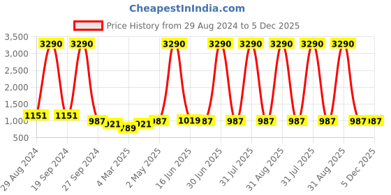 myntra.com DODO & MOA Square Neck Pleated Dress dodo & moa Price History Graph from 29 Aug 2024 to 5 Dec 2025