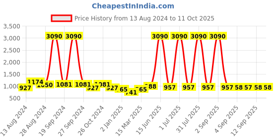 myntra.com DODO & MOA Square Neck Printed Georgette Dress dodo & moa Price History Graph from 13 Aug 2024 to 11 Oct 2025
