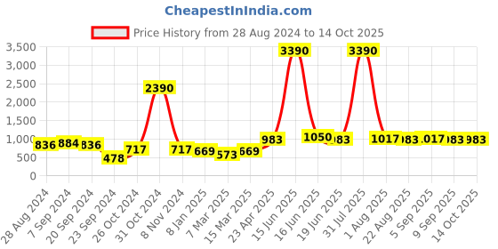 myntra.com DODO & MOA Square Neck Ruffles Pintucks A-Line Dress dodo & moa Price History Graph from 28 Aug 2024 to 13 Oct 2025