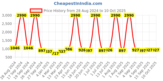 myntra.com DODO & MOA Straight Flutter Sleeve A-Line Dress dodo & moa Price History Graph from 28 Aug 2024 to 10 Oct 2025