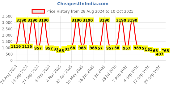 myntra.com DODO & MOA Strapless Chiffon Maxi Dress dodo & moa Price History Graph from 28 Aug 2024 to 10 Oct 2025
