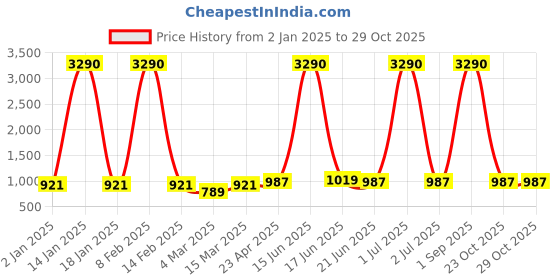 myntra.com DODO & MOA Striped Georgette Fit & Flare Midi Dress dodo & moa Price History Graph from 2 Jan 2025 to 29 Oct 2025