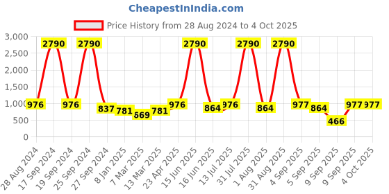 myntra.com DODO & MOA Striped Off-Shoulder Crepe A-Line Midi Dress dodo & moa Price History Graph from 28 Aug 2024 to 4 Oct 2025