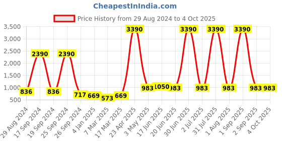 myntra.com DODO & MOA Striped Shoulder Strap Belted A-Line Dress dodo & moa Price History Graph from 29 Aug 2024 to 4 Oct 2025