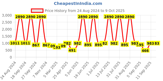 myntra.com DODO & MOA Teal Basic Jumpsuit dodo & moa Price History Graph from 24 Aug 2024 to 9 Oct 2025