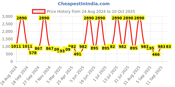 myntra.com DODO & MOA Teal Basic Jumpsuit dodo & moa Price History Graph from 24 Aug 2024 to 9 Oct 2025