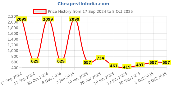 myntra.com DODO & MOA Thread Work Checked Kurta dodo & moa Price History Graph from 17 Sep 2024 to 8 Oct 2025