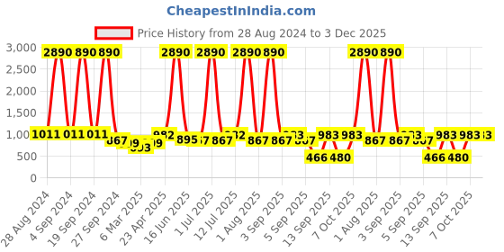 myntra.com DODO & MOA Tie and Dye Cold-Shoulder Fit & Flare Midi Dress dodo & moa Price History Graph from 28 Aug 2024 to 3 Dec 2025