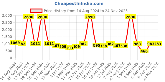 myntra.com DODO & MOA Tie and Dye Midi Dress dodo & moa Price History Graph from 14 Aug 2024 to 23 Nov 2025