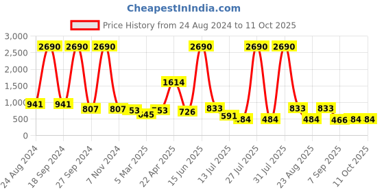 myntra.com DODO & MOA Tie Up Capri Jumpsuit dodo & moa Price History Graph from 24 Aug 2024 to 11 Oct 2025