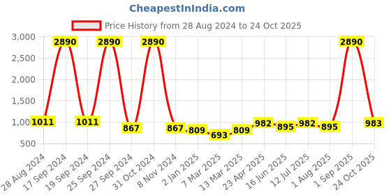 myntra.com DODO & MOA Tie-Up Neck Floral Printed Crepe Midi Dress dodo & moa Price History Graph from 28 Aug 2024 to 24 Oct 2025