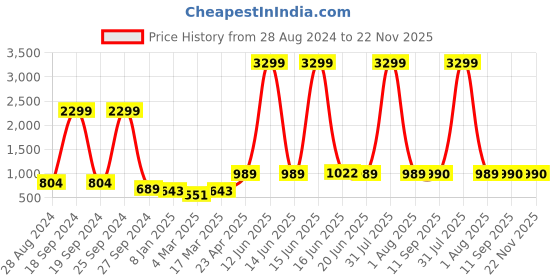 myntra.com DODO & MOA Tie-Ups Detail Georgette A-Line Dress dodo & moa Price History Graph from 28 Aug 2024 to 21 Nov 2025