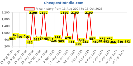 myntra.com DODO & MOA Top dodo & moa Price History Graph from 13 Aug 2024 to 12 Oct 2025