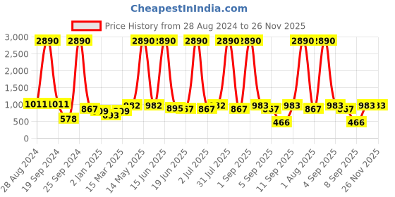 myntra.com DODO & MOA Tropical Chiffon Maxi Dress dodo & moa Price History Graph from 28 Aug 2024 to 26 Nov 2025