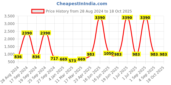 myntra.com DODO & MOA Tropical Printed A-Line Dress dodo & moa Price History Graph from 28 Aug 2024 to 17 Oct 2025