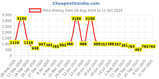 myntra.com DODO & MOA Tropical Printed Cold-Shoulder Sheath Midi Dress dodo & moa Price History Graph from 28 Aug 2024 to 11 Oct 2025