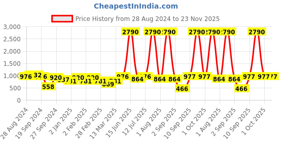 myntra.com DODO & MOA Tropical Printed Off-Shoulder Crepe Fit & Flare Dress dodo & moa Price History Graph from 28 Aug 2024 to 23 Nov 2025