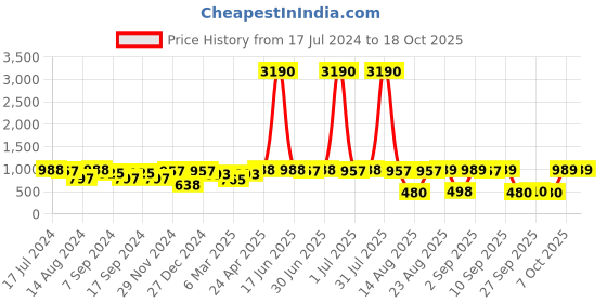 myntra.com DODO & MOA V-Neck A-Line Midi Dress dodo & moa Price History Graph from 17 Jul 2024 to 18 Oct 2025