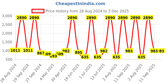 myntra.com DODO & MOA V-Neck Floral Printed Tiered Georgette A-Line Dress dodo & moa Price History Graph from 28 Aug 2024 to 3 Dec 2025