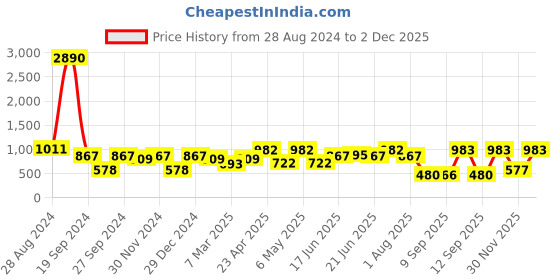 myntra.com DODO & MOA V-Neck Floral Printed Wrap Crepe Dress With Belt dodo & moa Price History Graph from 28 Aug 2024 to 2 Dec 2025