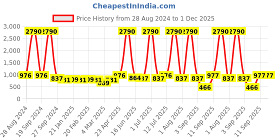 myntra.com DODO & MOA V-Neck Midi Dress dodo & moa Price History Graph from 28 Aug 2024 to 1 Dec 2025
