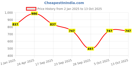 myntra.com DODO & MOA V-Neck Self Design Dobby Ruffles Details Top dodo & moa Price History Graph from 2 Jan 2025 to 12 Oct 2025